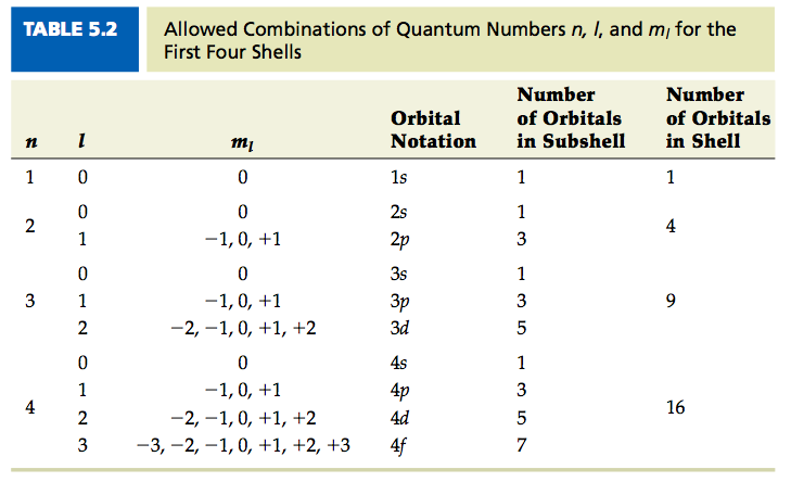 4d orbital quantum numbers